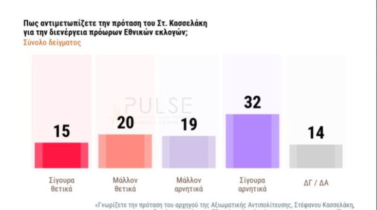 Δημοσκόπηση Pulse: Διαφορά 18 μονάδων για τη ΝΔ - Δεύτερος ο ΣΥΡΙΖΑ