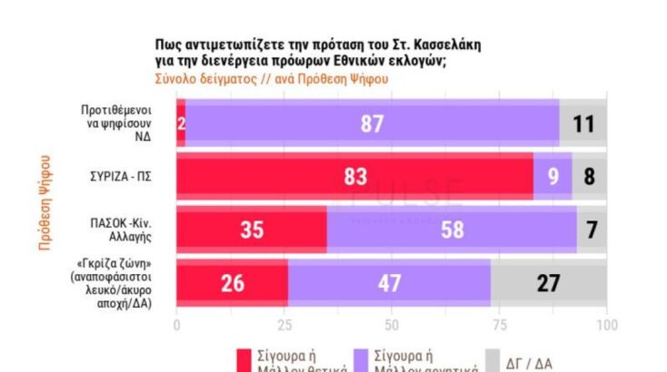 Δημοσκόπηση Pulse: Διαφορά 18 μονάδων για τη ΝΔ - Δεύτερος ο ΣΥΡΙΖΑ