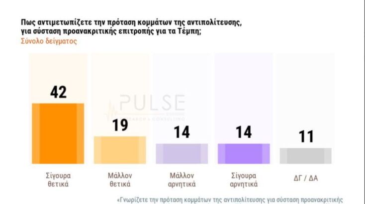 Δημοσκόπηση Pulse: Διαφορά 18 μονάδων για τη ΝΔ - Δεύτερος ο ΣΥΡΙΖΑ