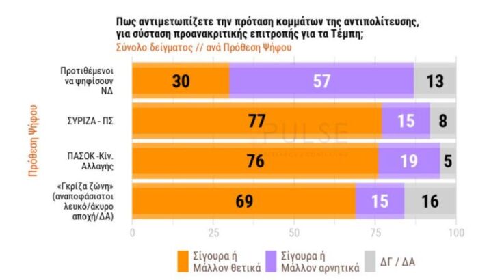 Δημοσκόπηση Pulse: Διαφορά 18 μονάδων για τη ΝΔ - Δεύτερος ο ΣΥΡΙΖΑ