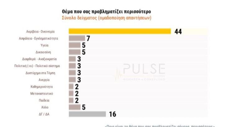 Δημοσκόπηση Pulse: Διαφορά 18 μονάδων για τη ΝΔ - Δεύτερος ο ΣΥΡΙΖΑ