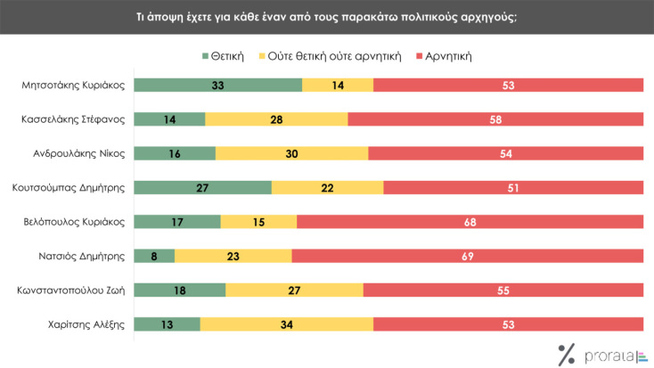 Δημοσκόπηση ProRata: Από 28%-32% η ΝΔ, διαφορά 14,5 μονάδων από ΣΥΡΙΖΑ