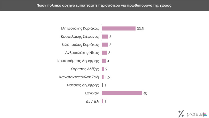 Δημοσκόπηση ProRata: Από 28%-32% η ΝΔ, διαφορά 14,5 μονάδων από ΣΥΡΙΖΑ