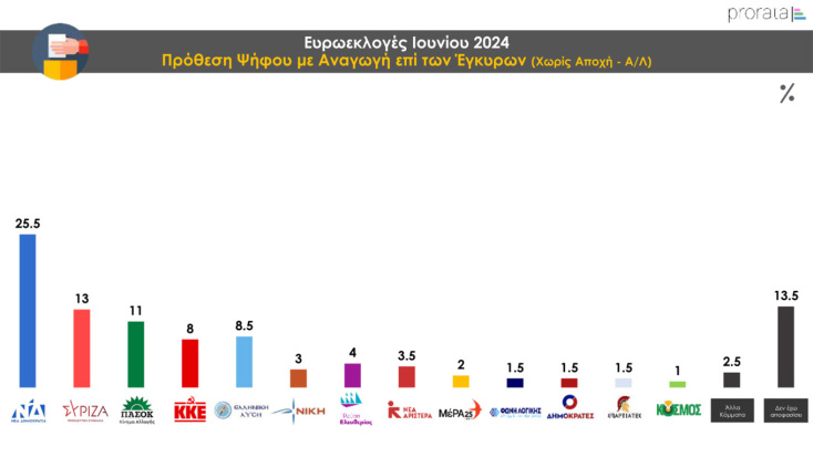 Δημοσκόπηση ProRata: Από 28%-32% η ΝΔ, διαφορά 14,5 μονάδων από ΣΥΡΙΖΑ