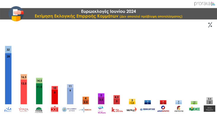 Δημοσκόπηση ProRata: Από 28%-32% η ΝΔ, διαφορά 14,5 μονάδων από ΣΥΡΙΖΑ