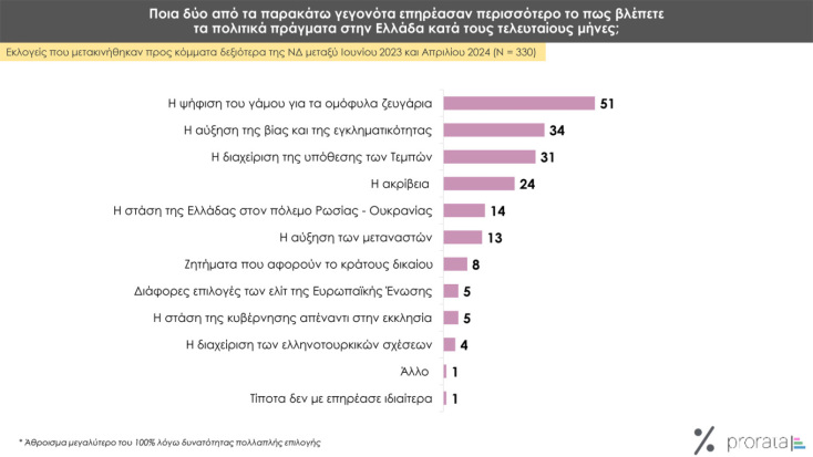 Δημοσκόπηση ProRata: Από 28%-32% η ΝΔ, διαφορά 14,5 μονάδων από ΣΥΡΙΖΑ