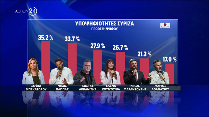 Δημοσκόπηση: Ποιοι προηγούνται στην κούρσα για την Ευρωβουλή από ΝΔ και ΣΥΡΙΖΑ