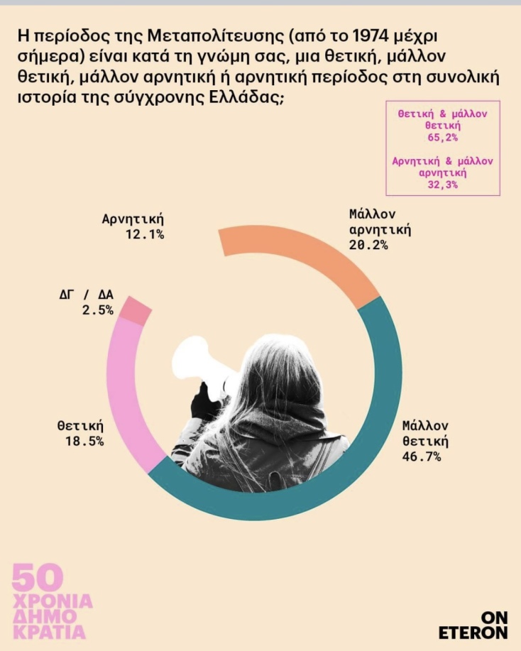 Μεγάλη έρευνα του Eteron για τα 50 χρόνια Δημοκρατίας: Πώς αξιολογείται η Μεταπολίτευση