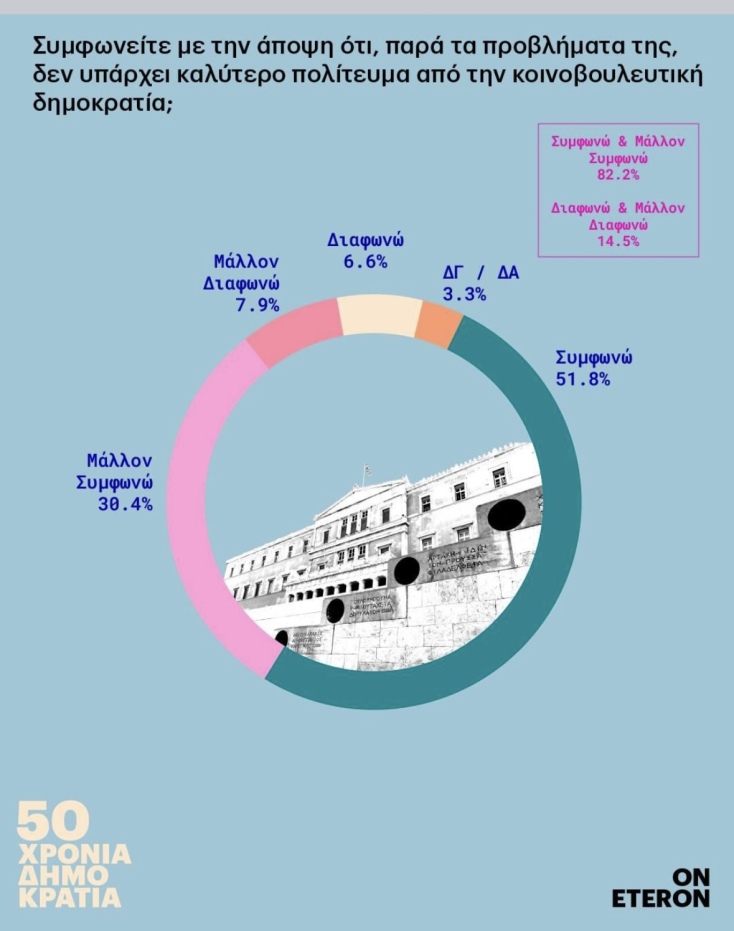 Μεγάλη έρευνα του Eteron για τα 50 χρόνια Δημοκρατίας: Πώς αξιολογείται η Μεταπολίτευση