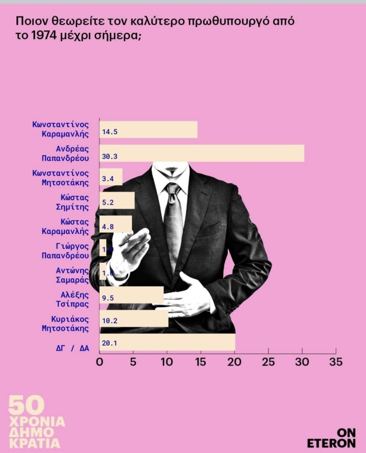 Μεγάλη έρευνα του Eteron για τα 50 χρόνια Δημοκρατίας: Πώς αξιολογείται η Μεταπολίτευση