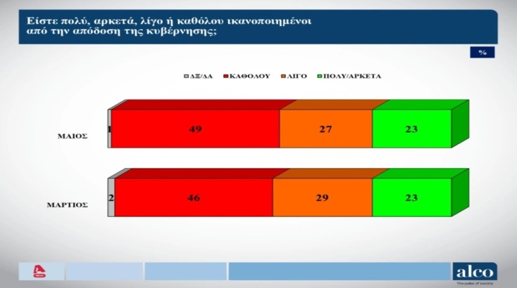 Δημοσκόπηση ALCO: Νέα άνοδος της ΝΔ ενόψει Ευρωεκλογών - Διαφορά 14,2 μονάδων από τον ΣΥΡΙΖΑ