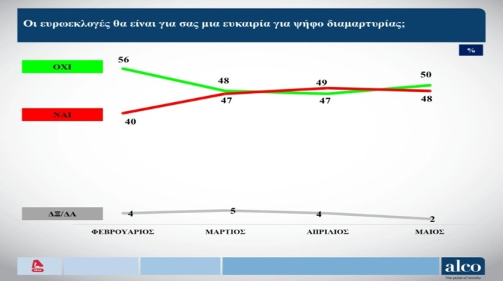 Δημοσκόπηση ALCO: Νέα άνοδος της ΝΔ ενόψει Ευρωεκλογών - Διαφορά 14,2 μονάδων από τον ΣΥΡΙΖΑ