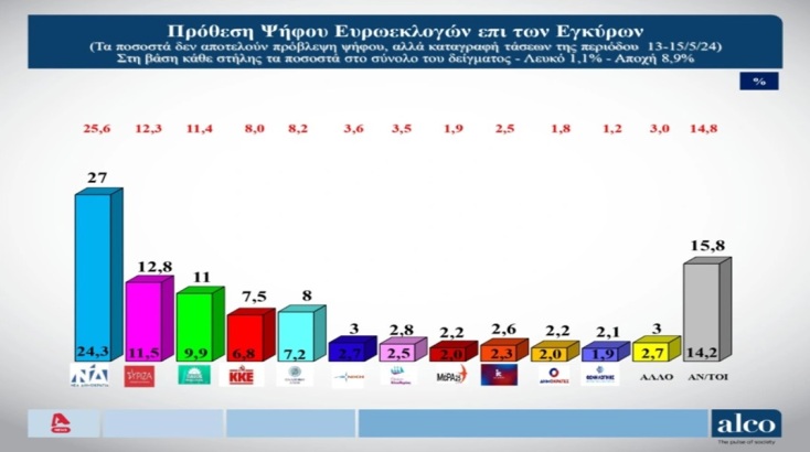 Δημοσκόπηση ALCO: Νέα άνοδος της ΝΔ ενόψει Ευρωεκλογών - Διαφορά 14,2 μονάδων από τον ΣΥΡΙΖΑ
