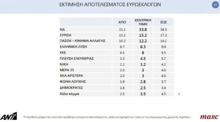 Δημοσκόπηση Marc: Στο 33,8% η ΝΔ, στο 15,2% ο ΣΥΡΙΖΑ