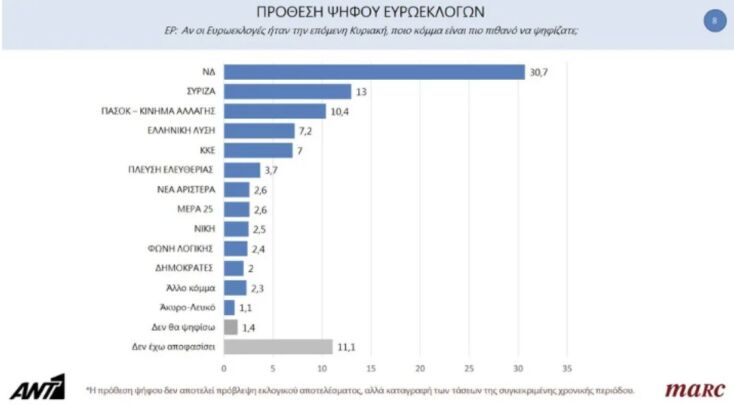 Δημοσκόπηση Marc: Στο 33,8% η ΝΔ, στο 15,2% ο ΣΥΡΙΖΑ