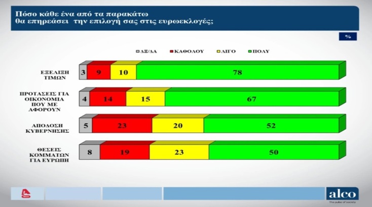 Δημοσκόπηση ALCO: Νέα άνοδος της ΝΔ ενόψει Ευρωεκλογών - Διαφορά 14,2 μονάδων από τον ΣΥΡΙΖΑ