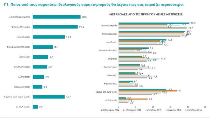 Τι πιστεύουν οι Ελληνες το 2024; Η έρευνα της ΔιαΝΕΟσις κρύβει κάποιες εκπλήξεις