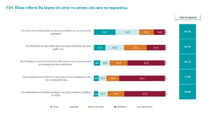 Τι πιστεύουν οι Ελληνες το 2024; Η έρευνα της ΔιαΝΕΟσις κρύβει κάποιες εκπλήξεις