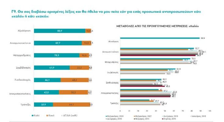 Τι πιστεύουν οι Ελληνες το 2024; Η έρευνα της ΔιαΝΕΟσις κρύβει κάποιες εκπλήξεις