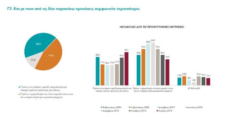 Τι πιστεύουν οι Ελληνες το 2024; Η έρευνα της ΔιαΝΕΟσις κρύβει κάποιες εκπλήξεις