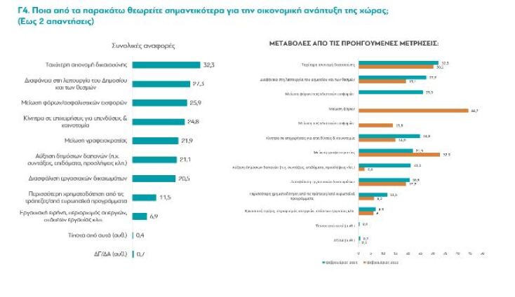 Τι πιστεύουν οι Ελληνες το 2024; Η έρευνα της ΔιαΝΕΟσις κρύβει κάποιες εκπλήξεις