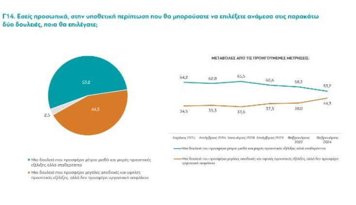 Τι πιστεύουν οι Ελληνες το 2024; Η έρευνα της ΔιαΝΕΟσις κρύβει κάποιες εκπλήξεις