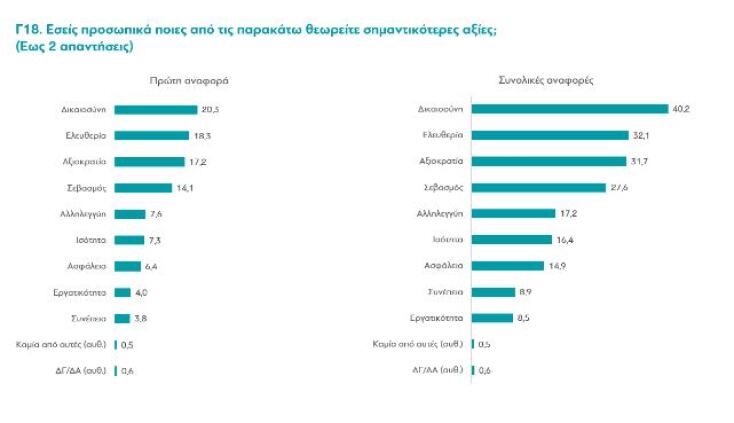 Τι πιστεύουν οι Ελληνες το 2024; Η έρευνα της ΔιαΝΕΟσις κρύβει κάποιες εκπλήξεις