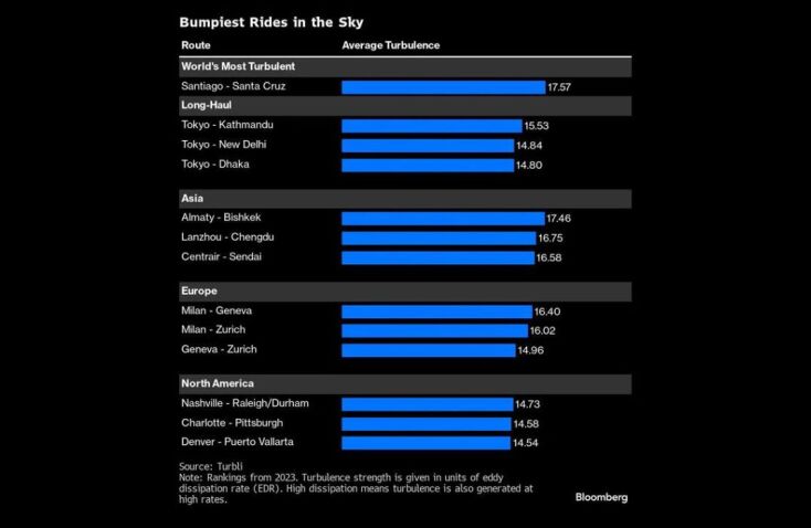 Αυτές είναι οι «ανώμαλες» αεροπορικές οδοί στον πλανήτη