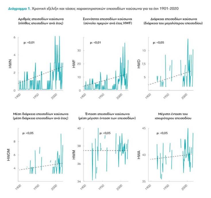 Θερμά επεισόδια – τάσεις για το διάστημα 1901-2020