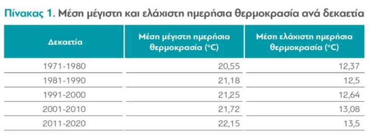 Εξέλιξη μέγιστης και ελάχιστης θερμοκρασίας στην Αθήνα από το 1971 έως και το 2020