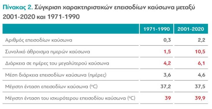 Η σύγκριση των αποτελεσμάτων μεταξύ της τελευταίας εικοσαετίας (2001-2020) και της εικοσαετίας 1971-1990