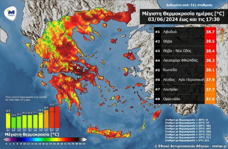 Στο «κόκκινο» ο υδράργυρος -Τους 38.7 °C άγγιξε η θερμοκρασία τη Δευτέρα