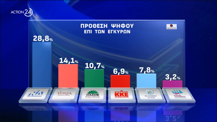 Δημοσκόπηση Opinion Poll: Ξεπερνά το 33% η ΝΔ - Αυξάνεται η διαφορά με ΣΥΡΙΖΑ