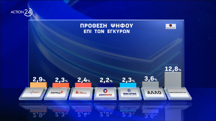 Δημοσκόπηση Opinion Poll: Ξεπερνά το 33% η ΝΔ - Αυξάνεται η διαφορά με ΣΥΡΙΖΑ