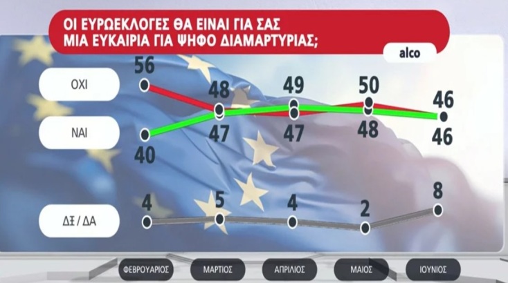 Δημοσκόπηση Alco: Μια ανάσα από το στόχο του 33% η Νέα Δημοκρατία