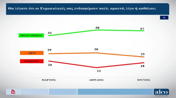 Δημοσκόπηση Alco: Μια ανάσα από το στόχο του 33% η Νέα Δημοκρατία