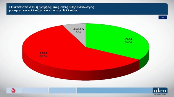 Δημοσκόπηση Alco: Μια ανάσα από το στόχο του 33% η Νέα Δημοκρατία