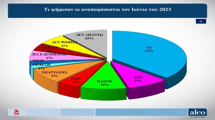 Δημοσκόπηση Alco: Μια ανάσα από το στόχο του 33% η Νέα Δημοκρατία