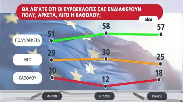 Δημοσκόπηση Alco: Μια ανάσα από το στόχο του 33% η Νέα Δημοκρατία