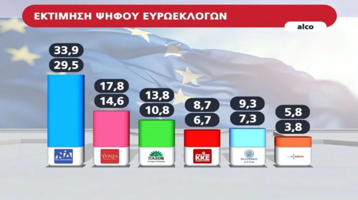 Δημοσκόπηση Alco: Μια ανάσα από το στόχο του 33% η Νέα Δημοκρατία