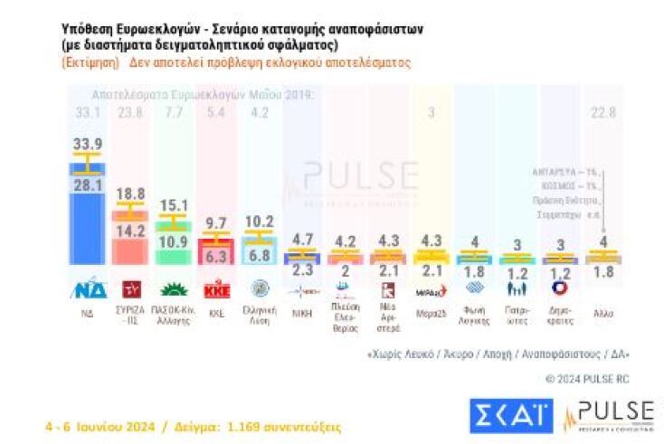 Δημοσκόπηση Pulse: Επιβεβαιώνεται η πρώτη 3άδα - «Συνωστισμός» για το 3%