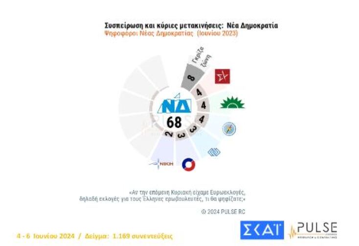 Δημοσκόπηση Pulse: Επιβεβαιώνεται η πρώτη 3άδα - «Συνωστισμός» για το 3%