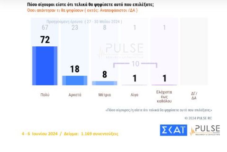Δημοσκόπηση Pulse: Επιβεβαιώνεται η πρώτη 3άδα - «Συνωστισμός» για το 3%
