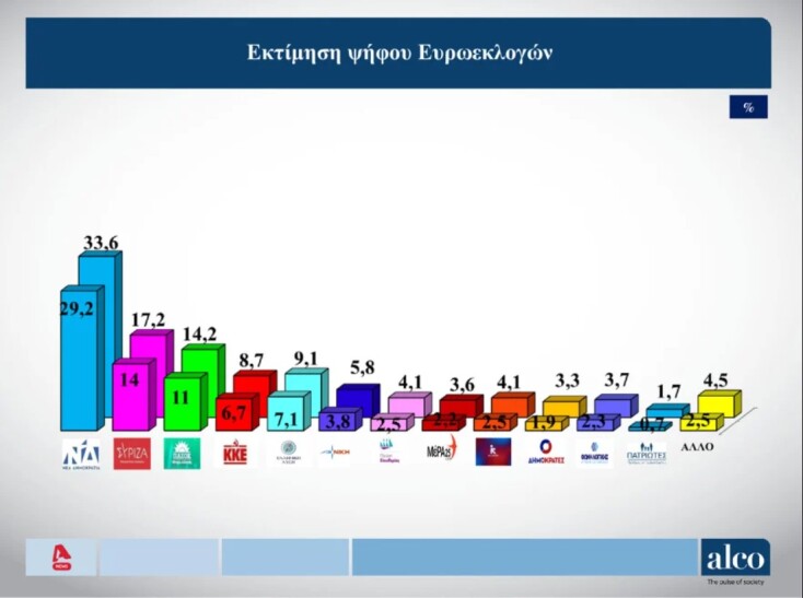 Δημοσκόπηση Alco: Κυριαρχία της ΝΔ - Ταβάνι το 33,6%