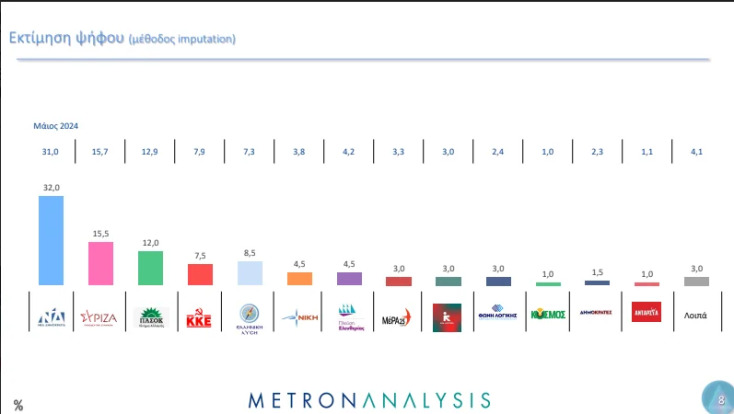 Δημοσκόπηση Metron Analysis: Double score για τη ΝΔ - Θρίλερ στα «χαμηλά»