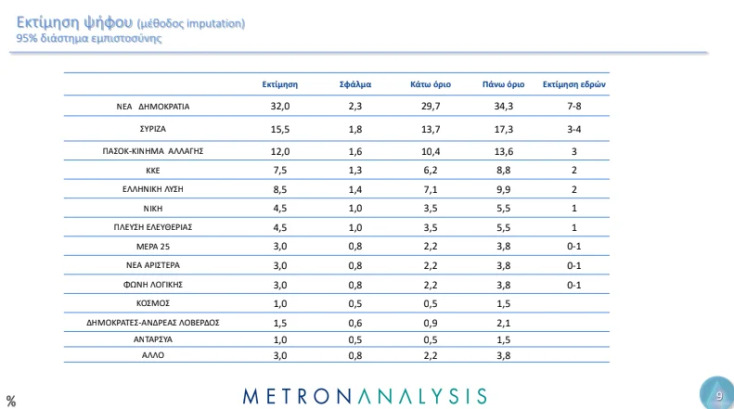 Δημοσκόπηση Metron Analysis: Double score για τη ΝΔ - Θρίλερ στα «χαμηλά»