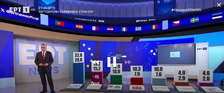 Το Exit Poll των Ευρωεκλογών από την ΕΡΤ - Η πρώτη εικόνα για το εκλογικό αποτέλεσμα 