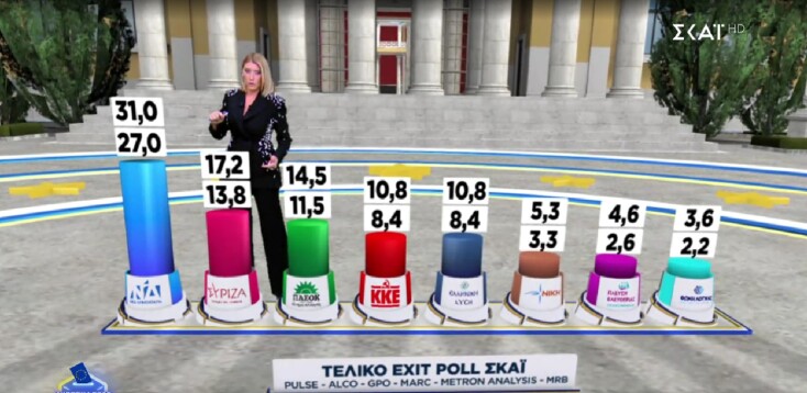 Τo τελικό Exit Poll των Ευρωεκλογών - Πού κυμαίνονται τα ποσοστά των κομμάτων 