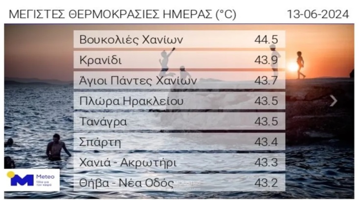 Η πιο «καυτή» ημέρα του Ιουνίου με 44,5°C - Πότε θα «υποχωρήσει» ο υδράργυρος 