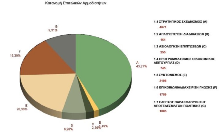 Ανασχηματισμος και διακυβέρνηση